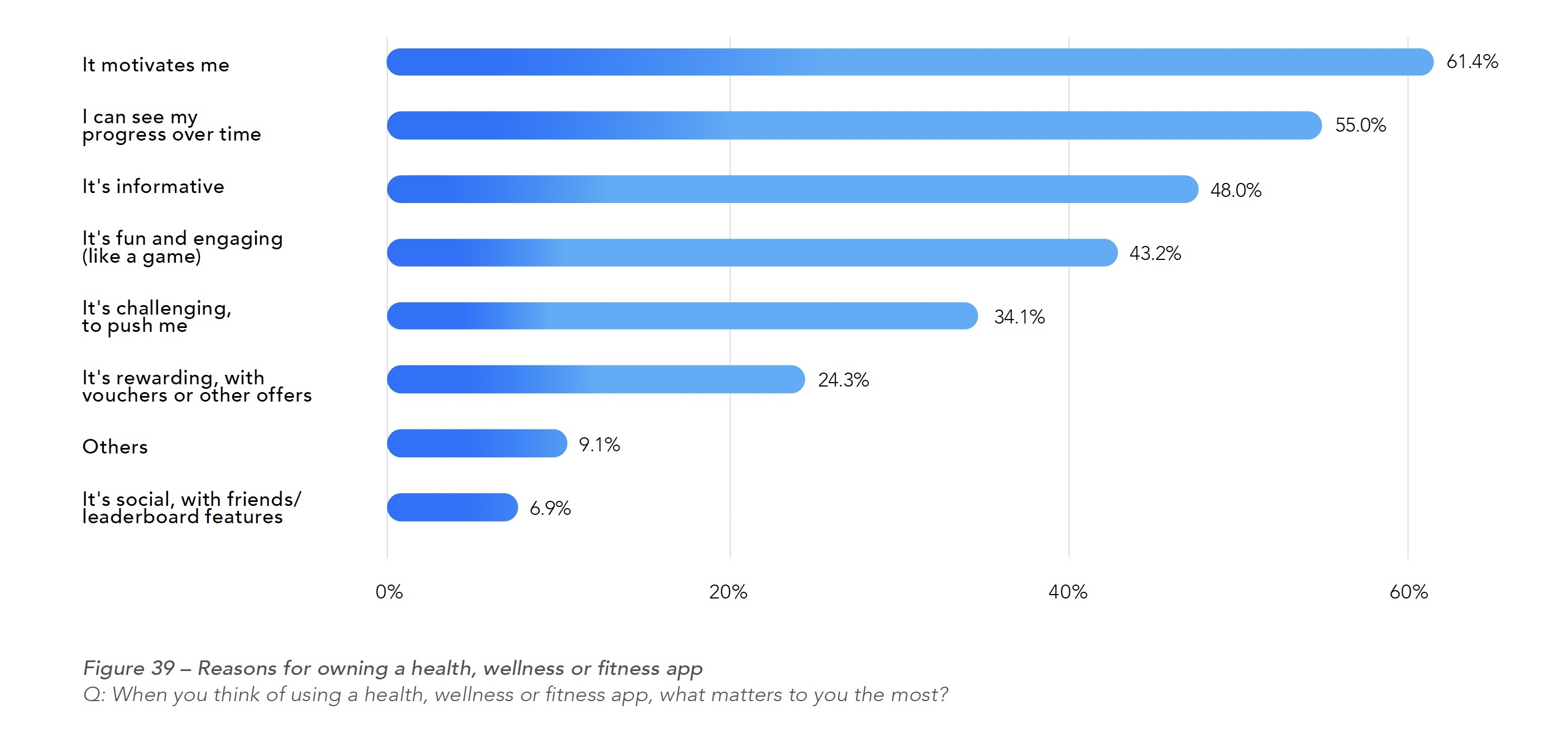 Figure 39 – Reasons for owning a health, wellness or fitness app Q: When you think of using a health, wellness or fitness app, what matters to you the most?