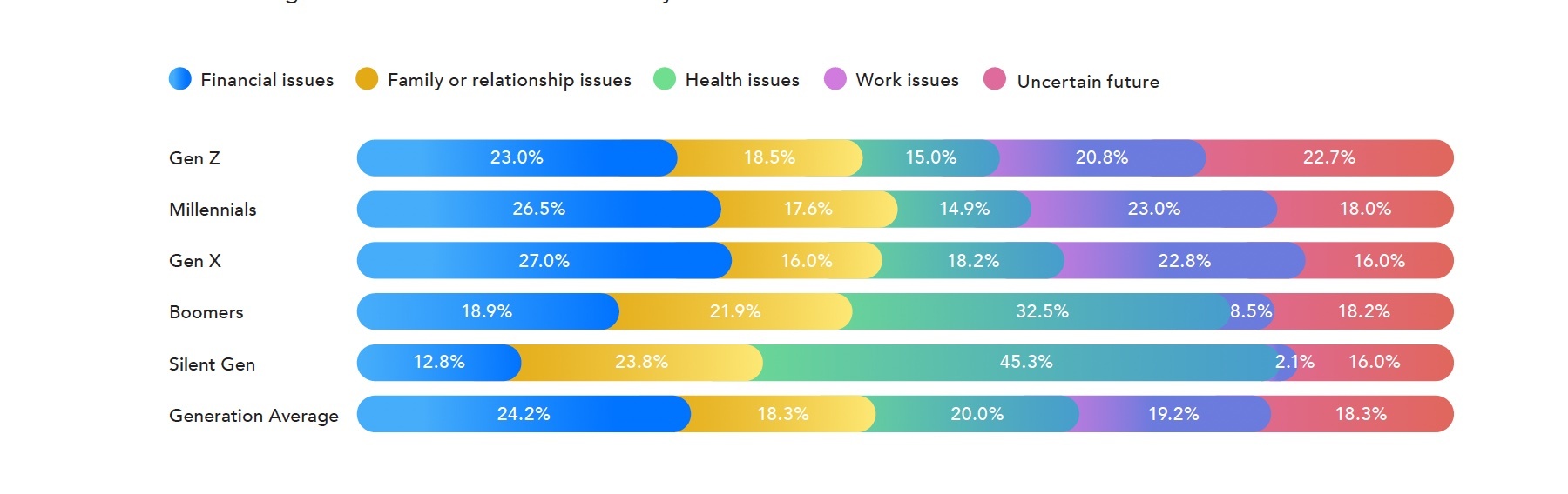 Breakdown of stress levels per frequency of exercise