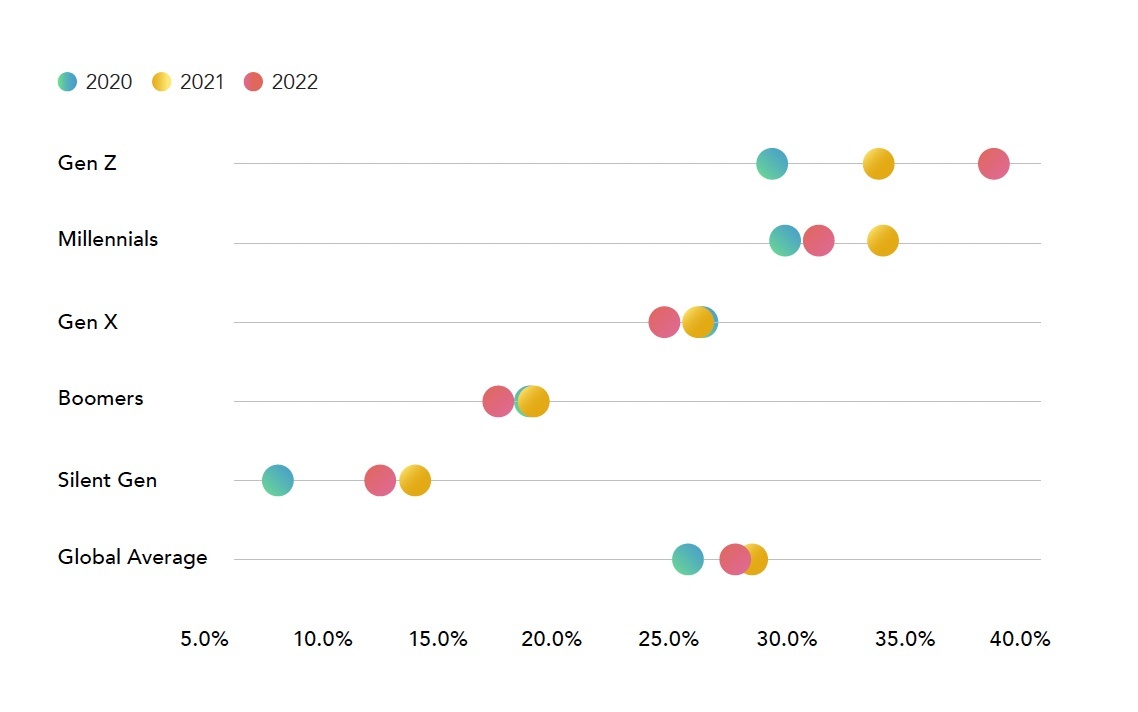 Diagnosed mental health conditions per generation