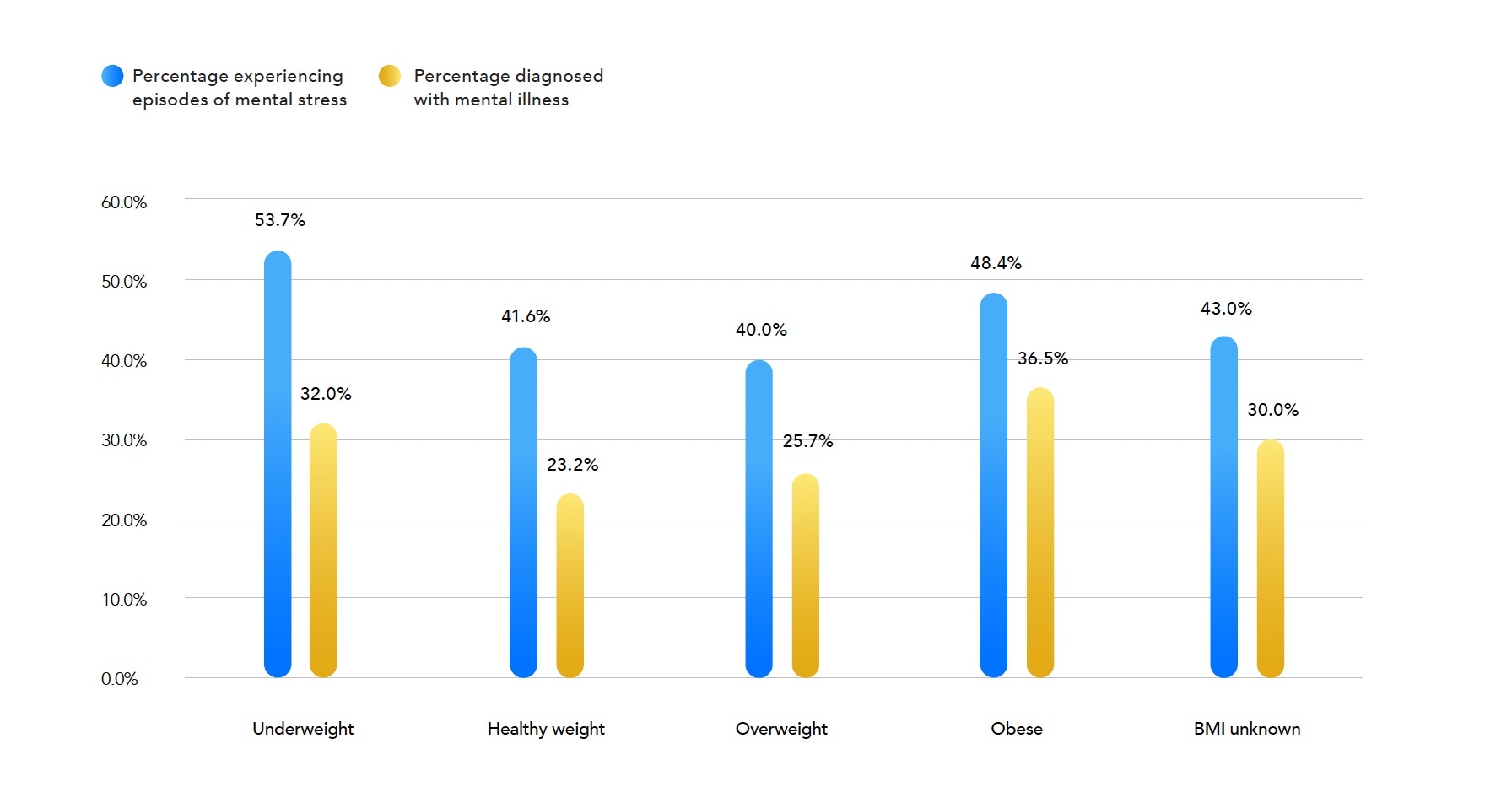 Breakdown of self-perception & diagnosed mental health episodes according to BMI