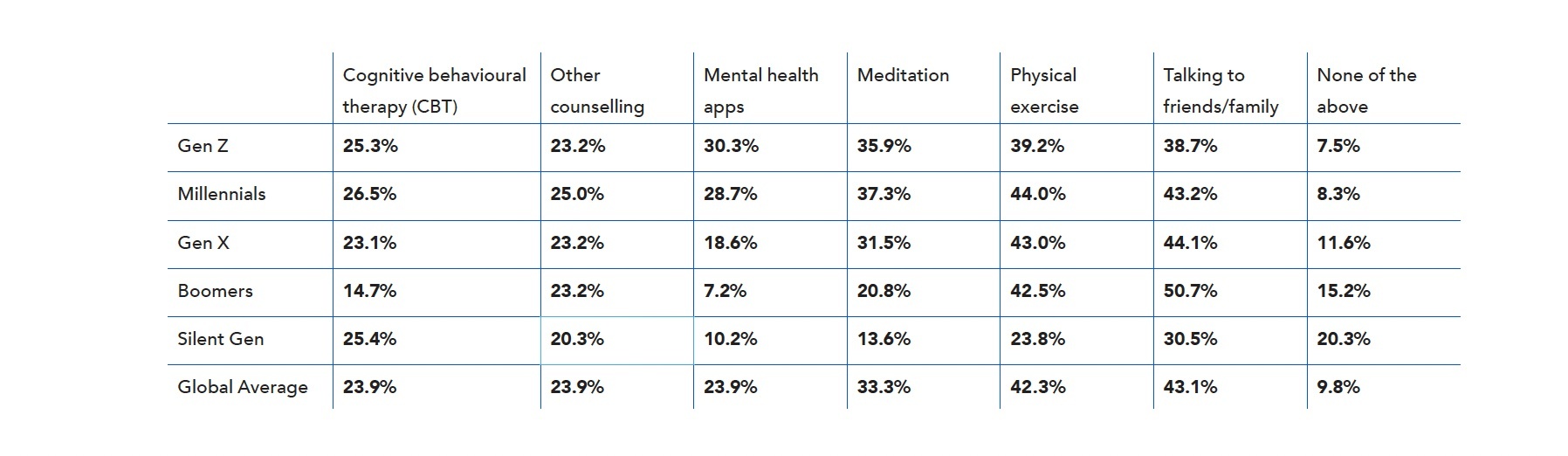 Mental health support channels by generation