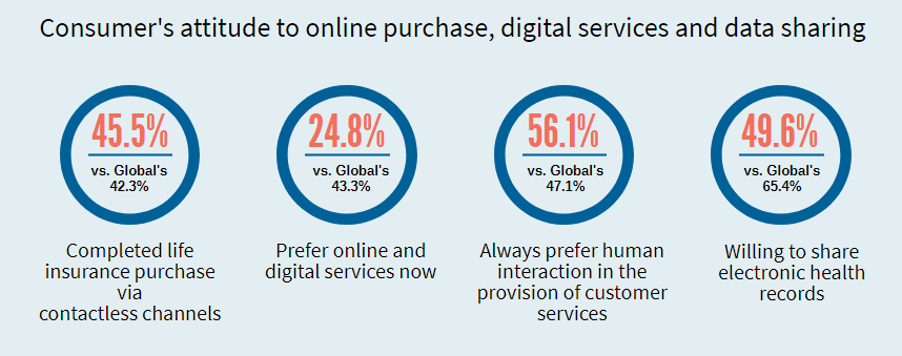 Attitudes to digital services