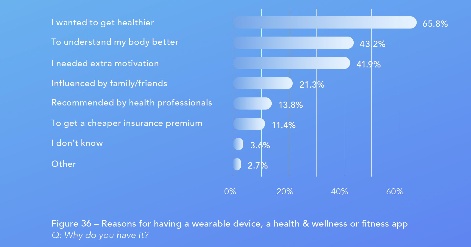 Figure 36 – Reasons for having a wearable device, a health & wellness or fitness app