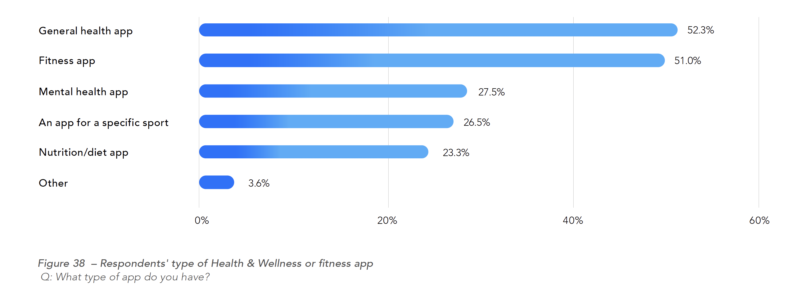Figure 38 – Respondents' type of Health & Wellness or fitness app Q: What type of app do you have?