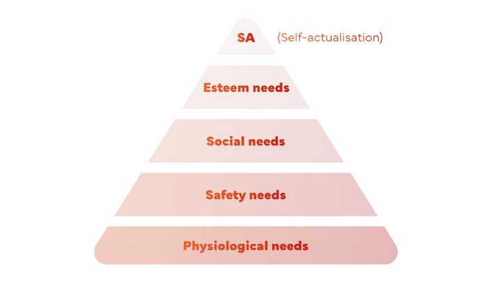 Maslow’s hierarchy of needs